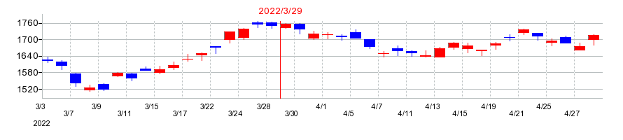 2022年の京セラの配当落ち日前後の株価チャート