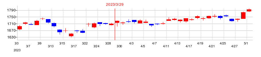 2023年の京セラの配当落ち日前後の株価チャート