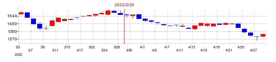 2022年の協栄産業の配当落ち日前後の株価チャート