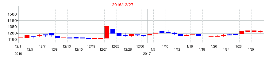 2016年の日本抵抗器製作所の配当落ち日前後の株価チャート