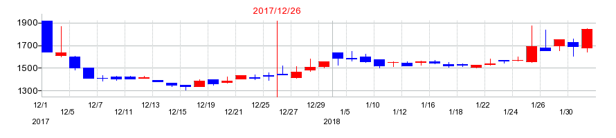 2017年の日本抵抗器製作所の配当落ち日前後の株価チャート