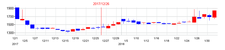 2017年の日本抵抗器製作所の配当落ち日前後の株価チャート