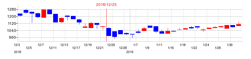 2018年の日本抵抗器製作所の配当落ち日前後の株価チャート