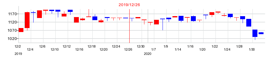 2019年の日本抵抗器製作所の配当落ち日前後の株価チャート