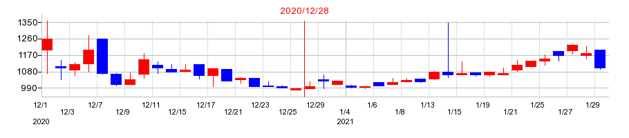 2020年の日本抵抗器製作所の配当落ち日前後の株価チャート