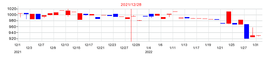 2021年の日本抵抗器製作所の配当落ち日前後の株価チャート