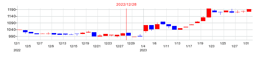 2022年の日本抵抗器製作所の配当落ち日前後の株価チャート