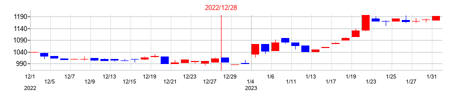 2022年の日本抵抗器製作所の配当落ち日前後の株価チャート