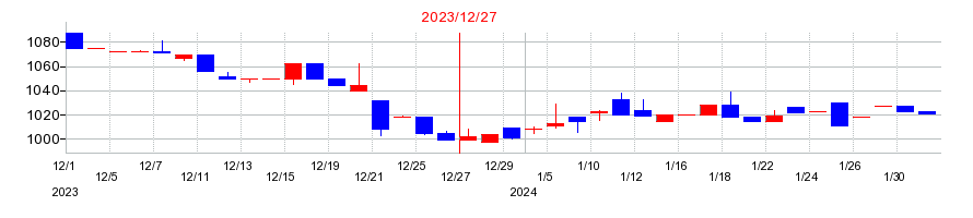 2023年の日本抵抗器製作所の配当落ち日前後の株価チャート