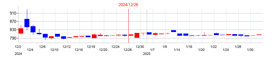 2024年の日本抵抗器製作所の配当落ち日前後の株価チャート