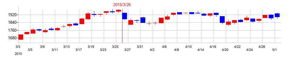 2015年の村田製作所の配当落ち日前後の株価チャート