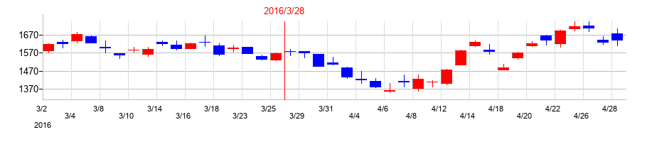 2016年の村田製作所の配当落ち日前後の株価チャート