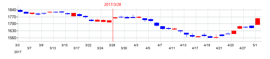 2017年の村田製作所の配当落ち日前後の株価チャート