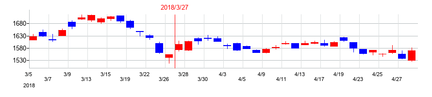2018年の村田製作所の配当落ち日前後の株価チャート