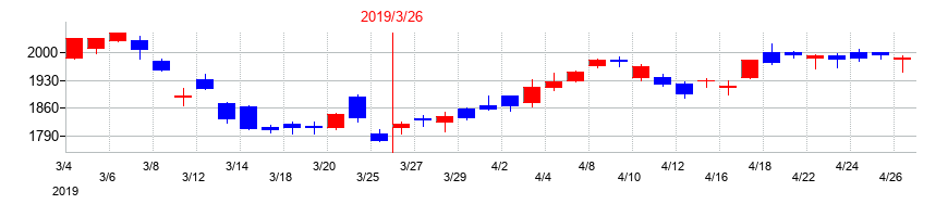 2019年の村田製作所の配当落ち日前後の株価チャート