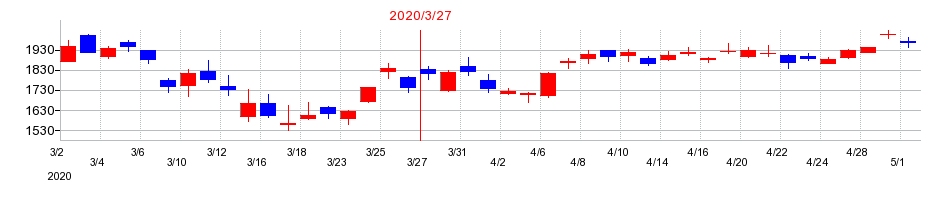 2020年の村田製作所の配当落ち日前後の株価チャート