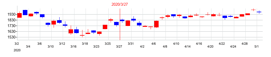 2020年の村田製作所の配当落ち日前後の株価チャート