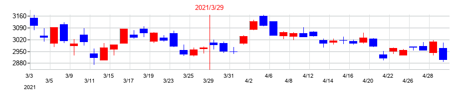 2021年の村田製作所の配当落ち日前後の株価チャート