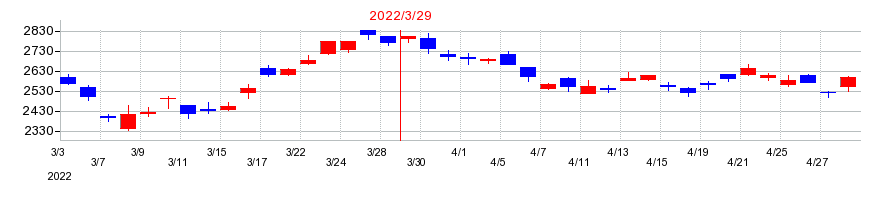 2022年の村田製作所の配当落ち日前後の株価チャート