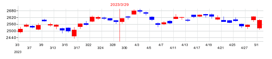 2023年の村田製作所の配当落ち日前後の株価チャート