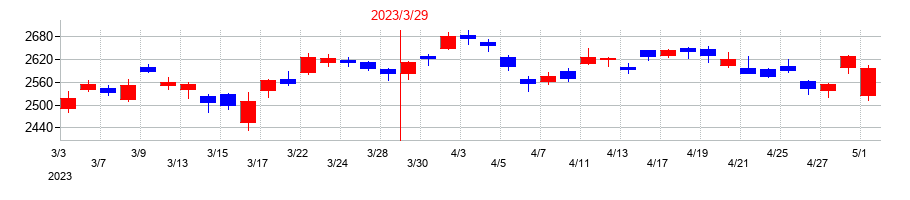 2023年の村田製作所の配当落ち日前後の株価チャート
