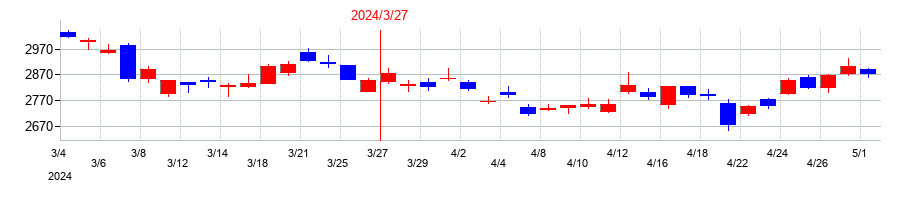 2024年の村田製作所の配当落ち日前後の株価チャート