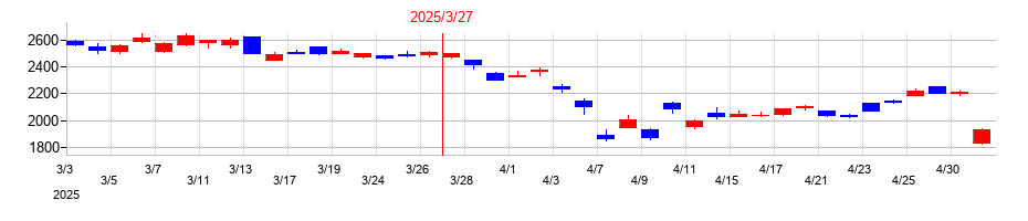 2025年の村田製作所の配当落ち日前後の株価チャート