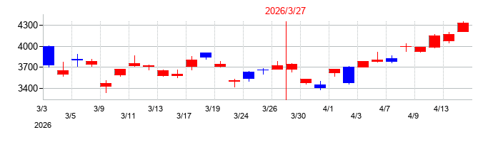 2026年の村田製作所の配当落ち日前後の株価チャート