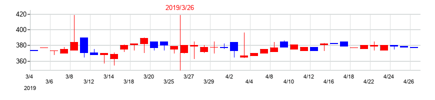 2019年のリードの配当落ち日前後の株価チャート