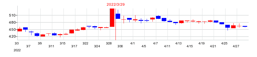2022年のリードの配当落ち日前後の株価チャート