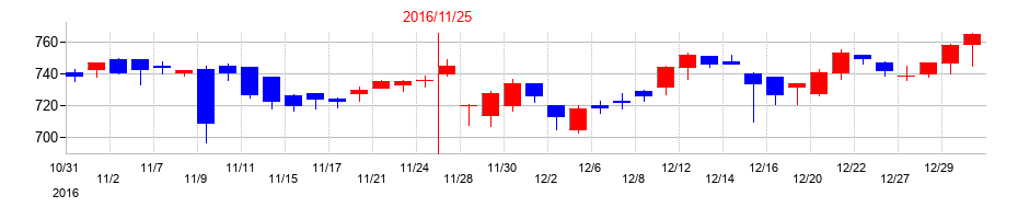 2016年のユーシンの配当落ち日前後の株価チャート