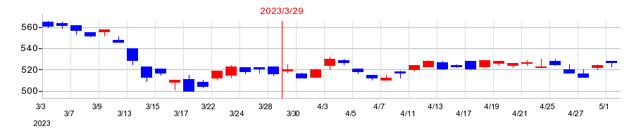2023年の双葉電子工業の配当落ち日前後の株価チャート