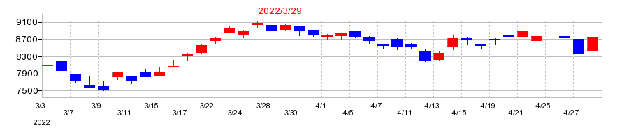2022年の日東電工の配当落ち日前後の株価チャート