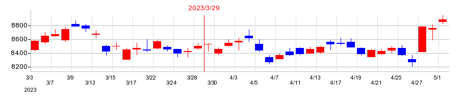 2023年の日東電工の配当落ち日前後の株価チャート