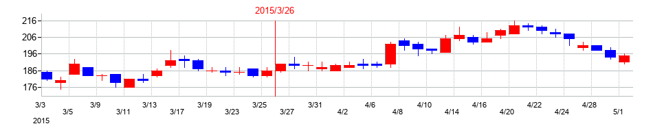 2015年の大黒屋ホールディングスの配当落ち日前後の株価チャート