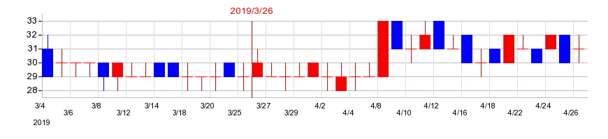 2019年の大黒屋ホールディングスの配当落ち日前後の株価チャート