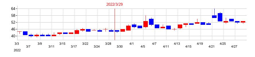 2022年の大黒屋ホールディングスの配当落ち日前後の株価チャート