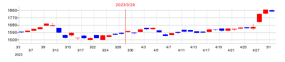 2023年の東海理化電機製作所の配当落ち日前後の株価チャート
