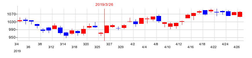 2019年のニチコンの配当落ち日前後の株価チャート