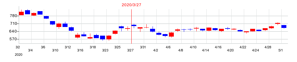 2020年のニチコンの配当落ち日前後の株価チャート