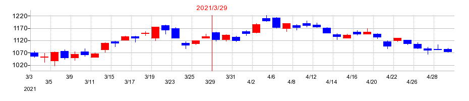 2021年のニチコンの配当落ち日前後の株価チャート