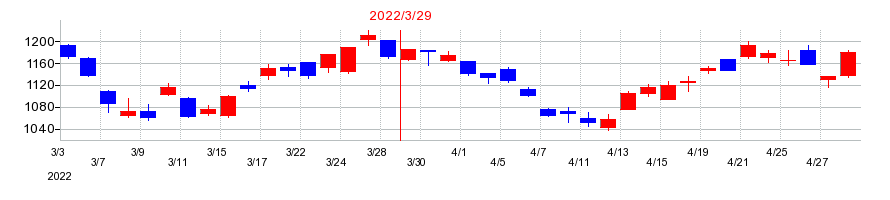 2022年のニチコンの配当落ち日前後の株価チャート