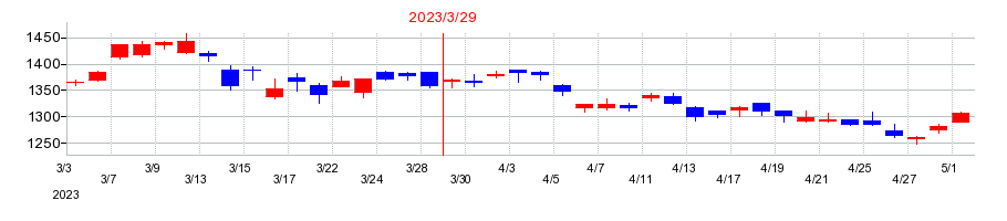 2023年のニチコンの配当落ち日前後の株価チャート