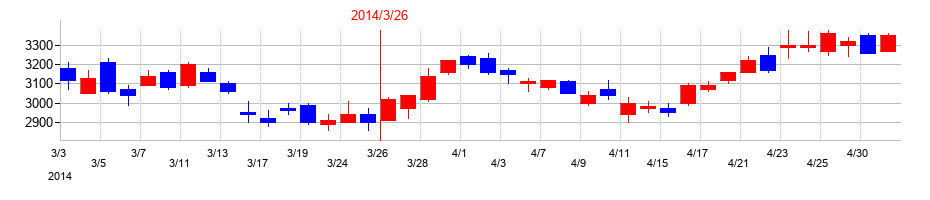 2014年の日本ケミコンの配当落ち日前後の株価チャート