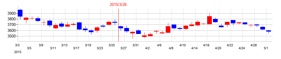 2015年の日本ケミコンの配当落ち日前後の株価チャート