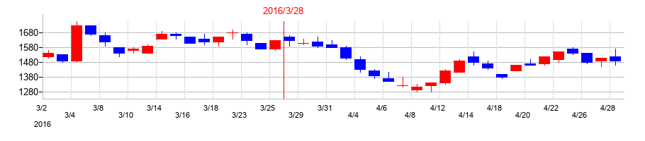 2016年の日本ケミコンの配当落ち日前後の株価チャート