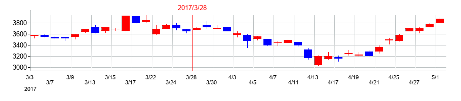 2017年の日本ケミコンの配当落ち日前後の株価チャート