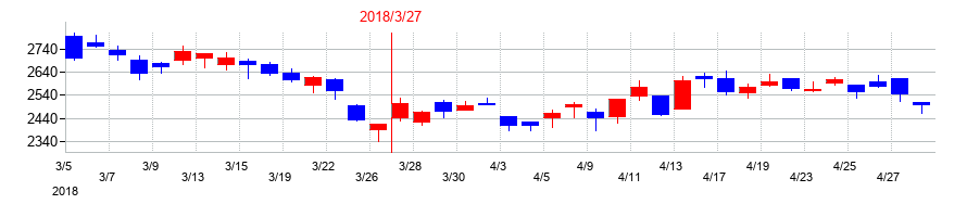 2018年の日本ケミコンの配当落ち日前後の株価チャート