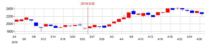 2019年の日本ケミコンの配当落ち日前後の株価チャート