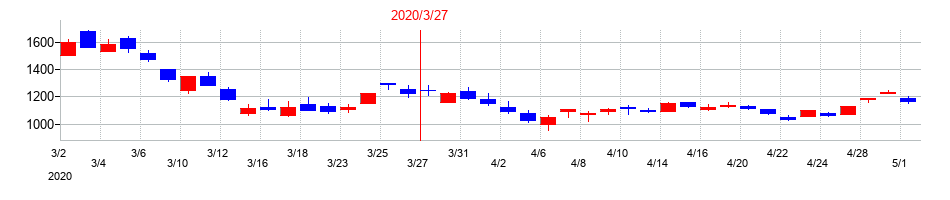 2020年の日本ケミコンの配当落ち日前後の株価チャート